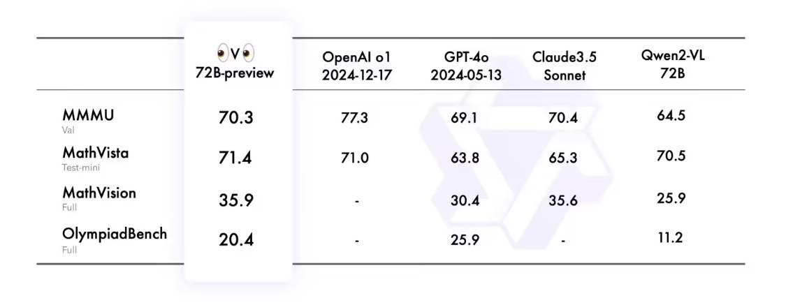 Ali Tongyi Thousand Questions Open Source Visual Reasoning Model QVQ-72B-Preview: Think Like a Physicist