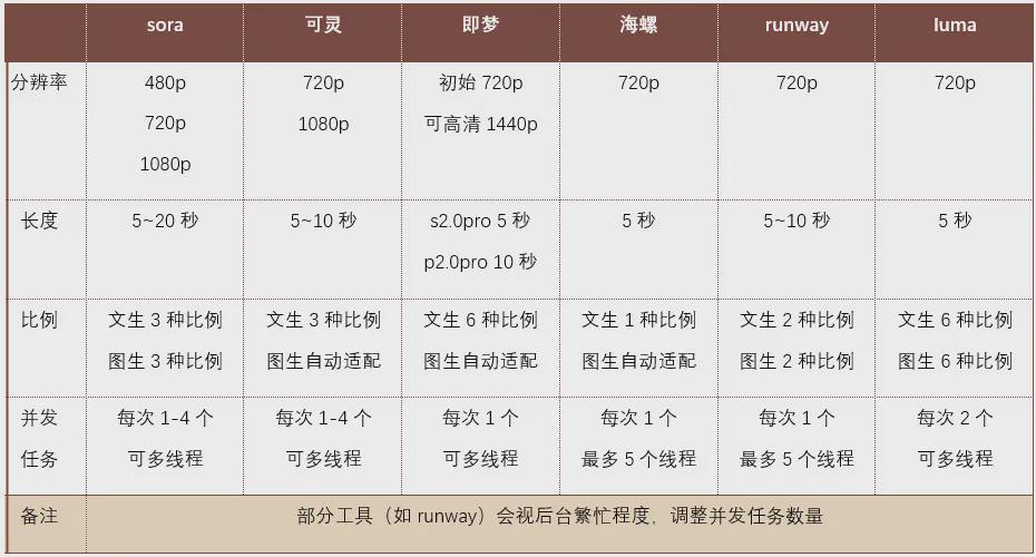 AI视频工具到底哪个好用？哪个划算？6款国内外AI生成视频工具对比测试