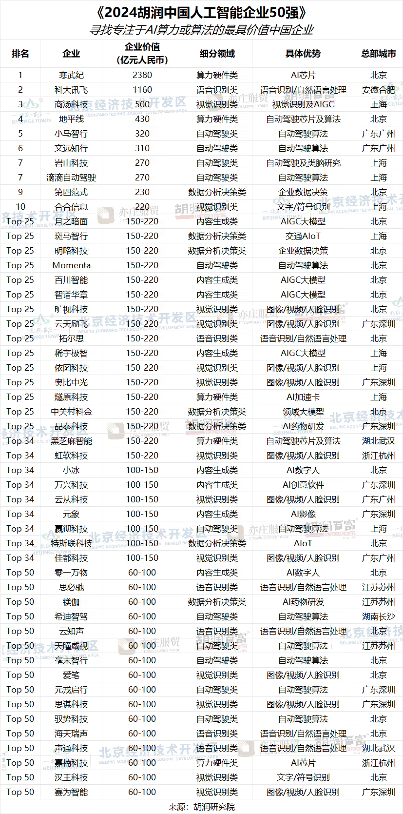 2024 Hurun China's Top 50 Artificial Intelligence Enterprises Announced: Cambrian's $238 Billion Value Tops the List, KDDI, Shangtang Top Three
