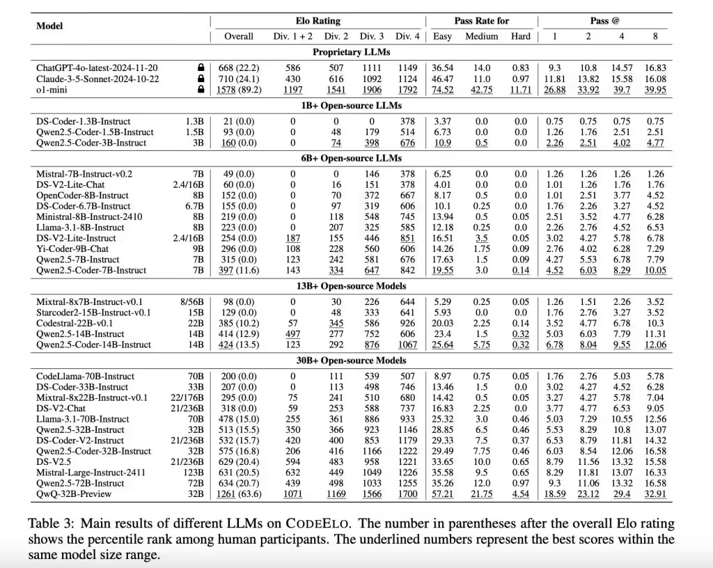 Which is the best AI programming ability? Ali Tongyi Thousand Questions Qwen Launches CodeElo Benchmark, OpenAI o1-mini Wins Championship Over 90% Human Programmers