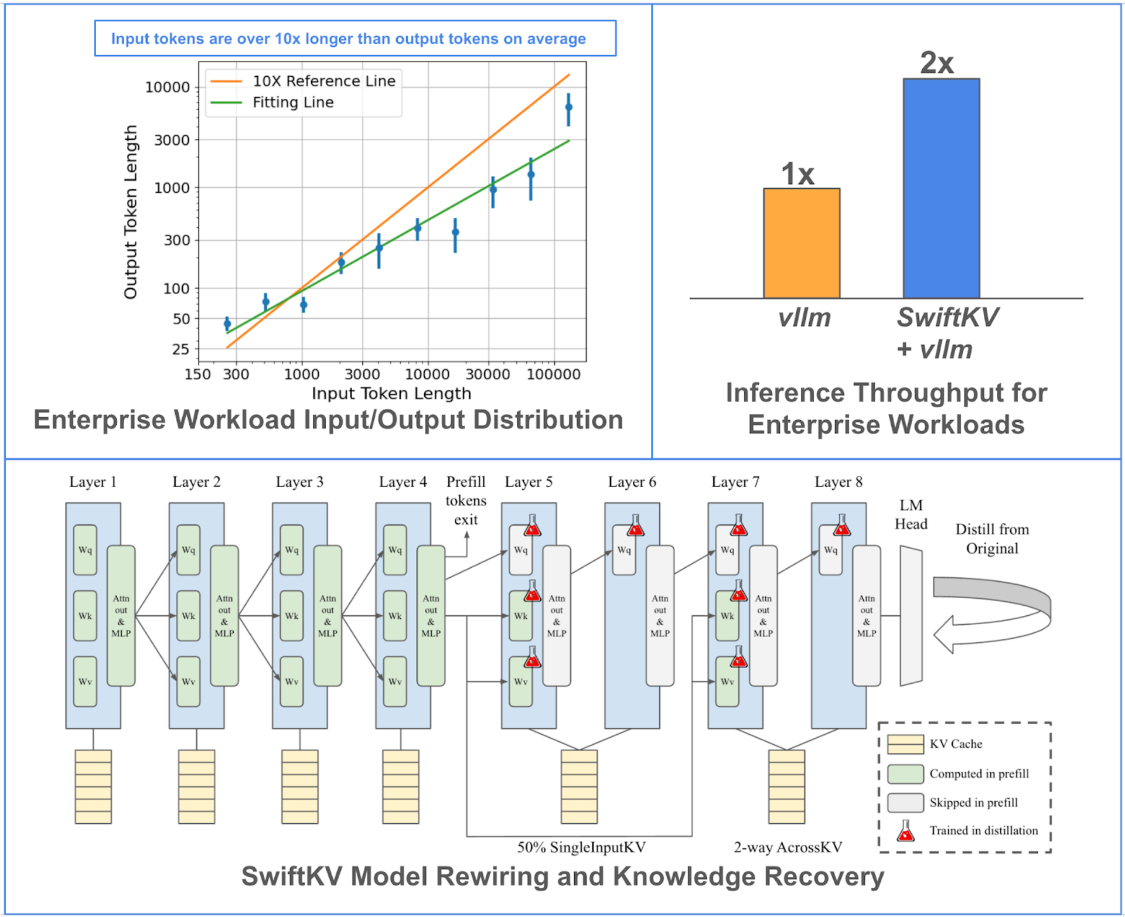 Research Firm Announces SwiftKV Technology: Optimizes Large Model Cue Word Processing, Reduces 50% AI Inference Time