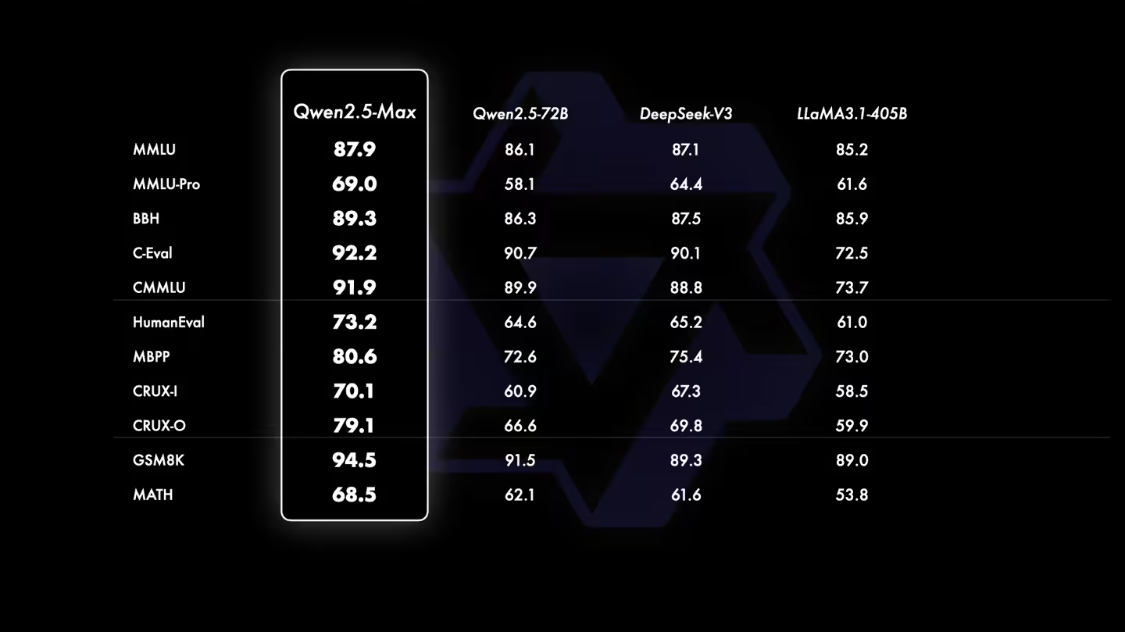 984bbaf7j00squ901003td000v900hkp The Qwen 2.5-Max hyperscale MoE model is claimed to be better than Deepseek V3 and other competitors, and has not been open-sourced for the time being.
