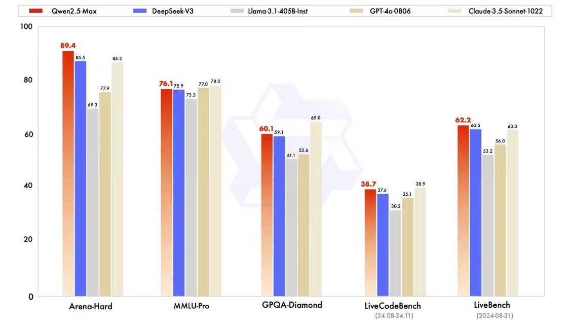 9b12780fj00squ90t003od000v900hrp The Qwen 2.5-Max hyperscale MoE model is claimed to be better than Deepseek V3 and other competitors, and has not been open-sourced for the time being.