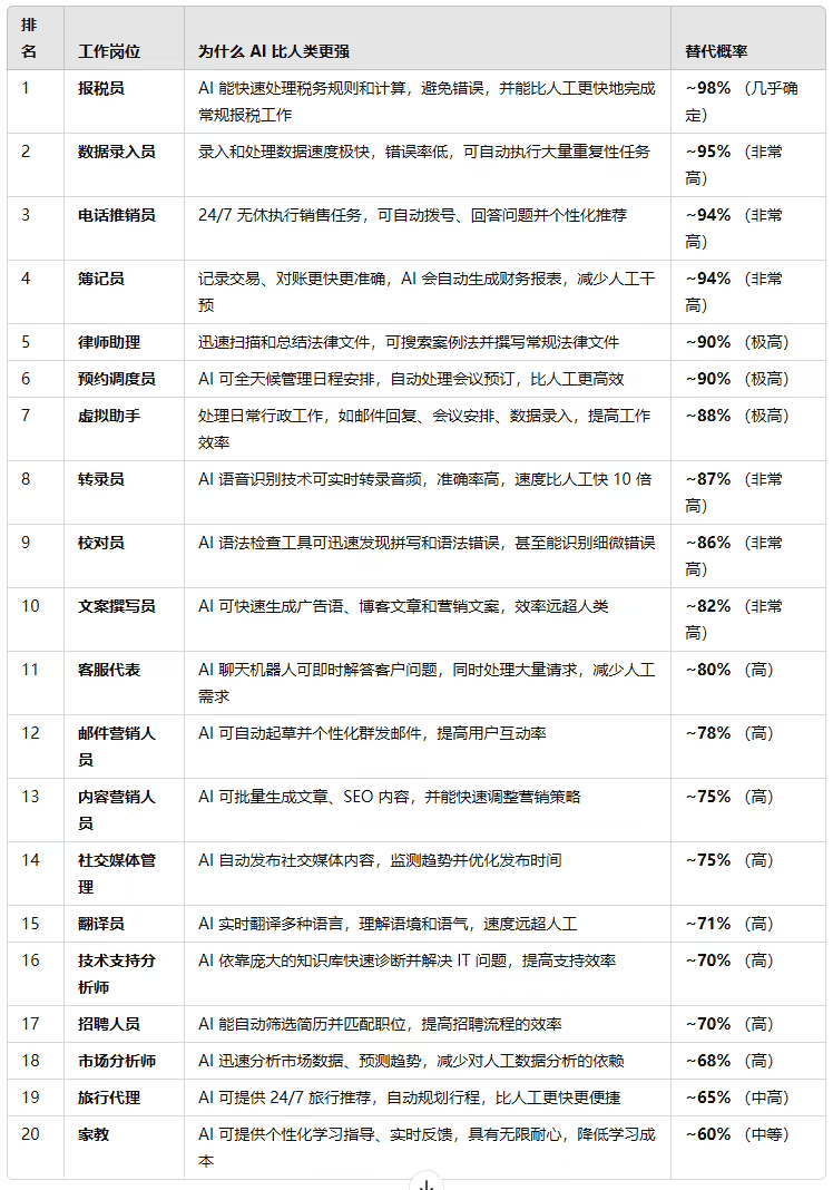 What Human Jobs Can AI Replace?OpenAI ChatGPT Deep Research Gives the Answer