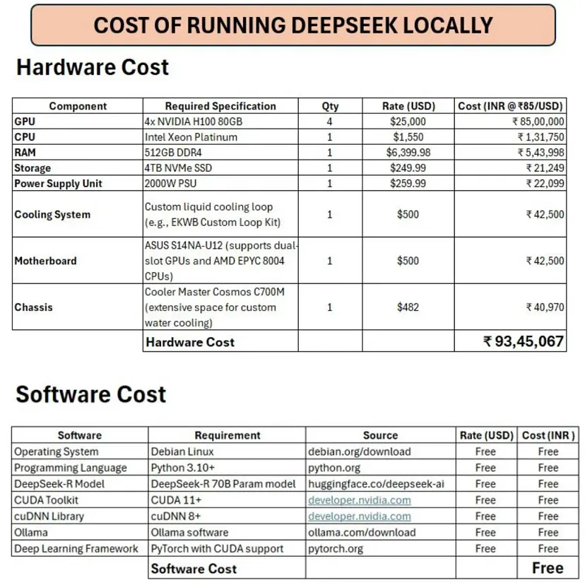 How much does it cost to run DeepSeek-R1 locally?DeepSeek-R1 Local Running Costs