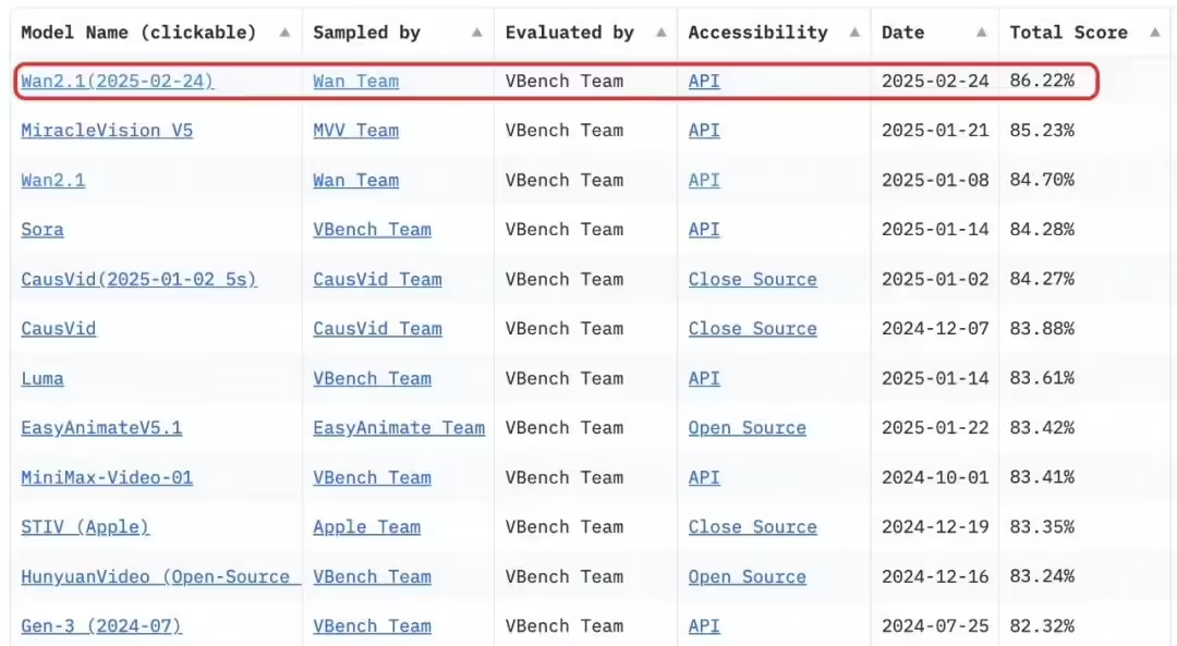 b026c831j00ss9tjl0092d000u000ghp Ali Wanphase Video Generation Big Model Announced Open Source: 8.2GB Video Memory Can Run, Tests Surpass Sora