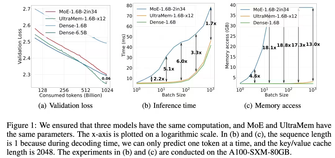 e046b367j00srkm1p005od000u000e8p Beanbag proposes a new sparse model architecture, UltraMem, which reduces inference cost by up to 83% compared to MoE.