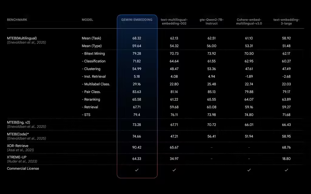 Beyond Mistral and Qwen: Google Gemini Embedding Tops MTEB, Takes Top Spot as Strongest Text Embedding AI Model
