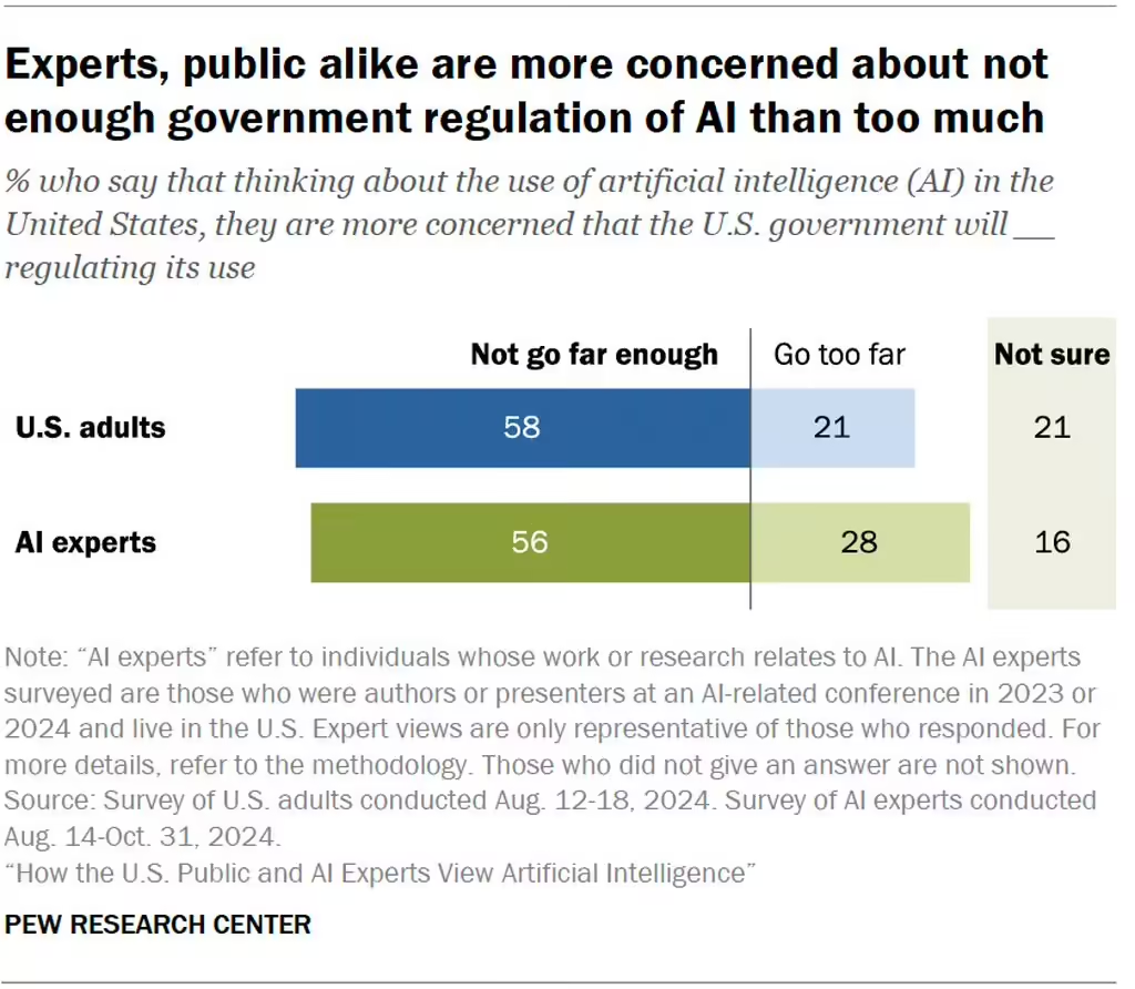 Pew Releases List of AI-Threatened Occupations in the U.S.: Cashiers and Journalists at Higher Risk, Counselors Least Impacted
