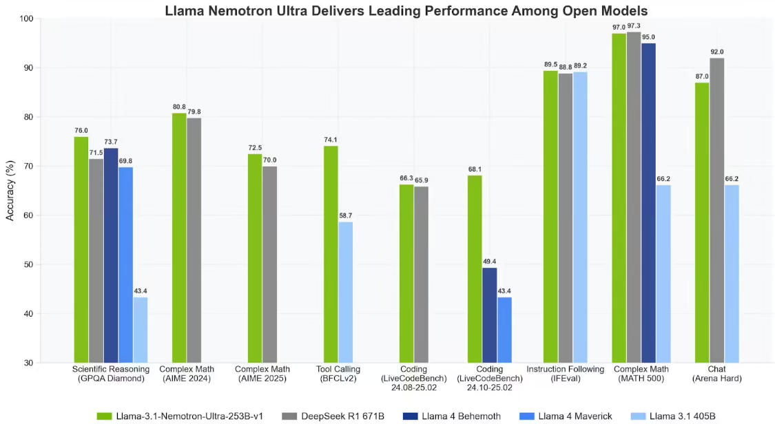 NVIDIA Releases Llama-3.1-Nemotron-Ultra-253B-v1 Model to Drive Efficient AI Deployment