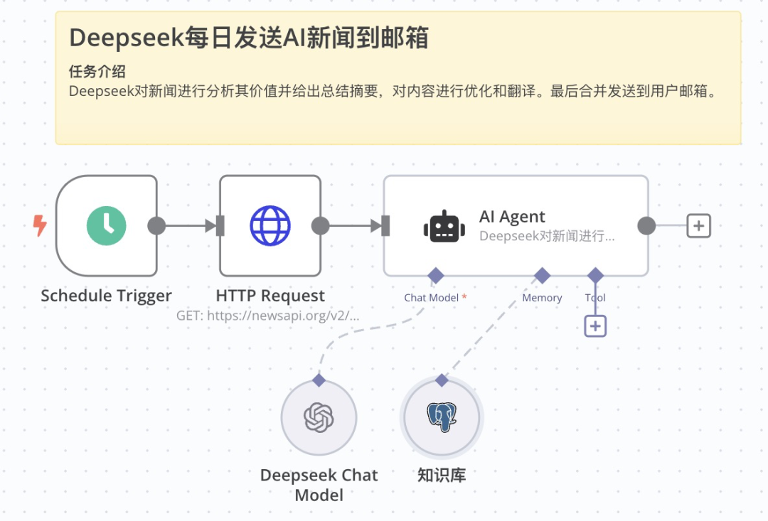Hands-on teaching you to build the basics of intelligent workflow, n8n + Deepseek big model nanny tutorials