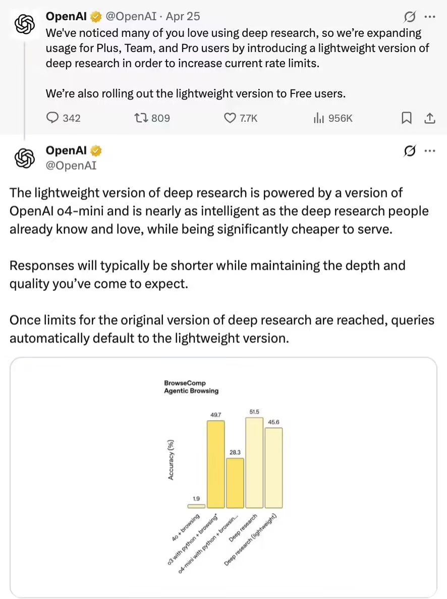 OpenAI Launches Lightweight Version of Deep Research AI Search, Based on o4-mini
