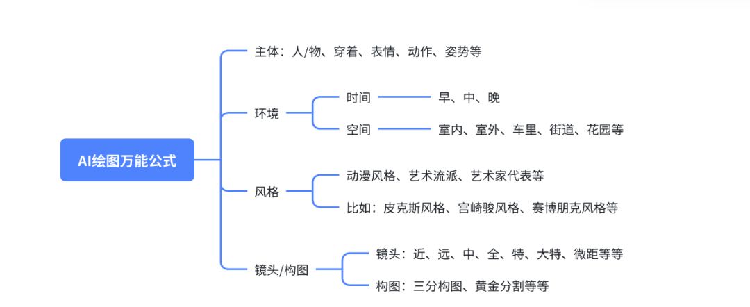 How to use cue words for AI drawing creation?How to use AI drawing cue words