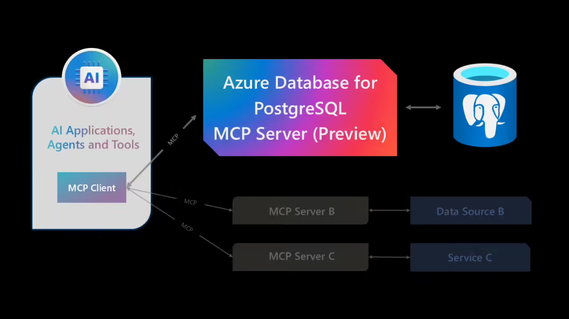 Microsoft pushes AI interoperability with release of two major MCP servers