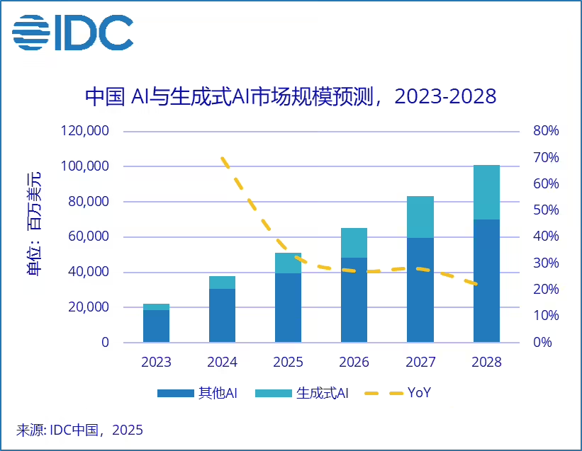 IDC: China's total AI investment will exceed $100 billion in 2028, with a five-year CAGR of 35.2%
