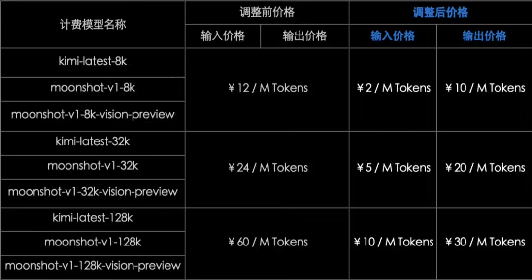 Kimi Open Platform Model Inference Service Price Reduction