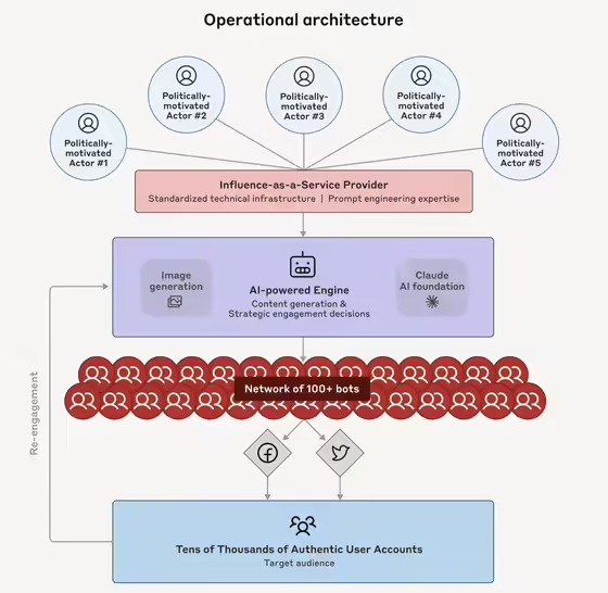 Challenge No. Anthropic Alert: Claude and other AIs are being misused to steer opinion and threaten public perception