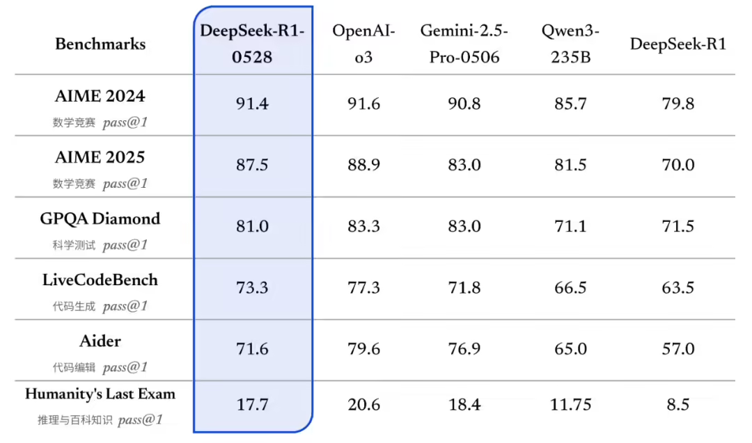 DeepSeek-R1-0528 update official details: deeper thinking, stronger reasoning, overall performance close to o3