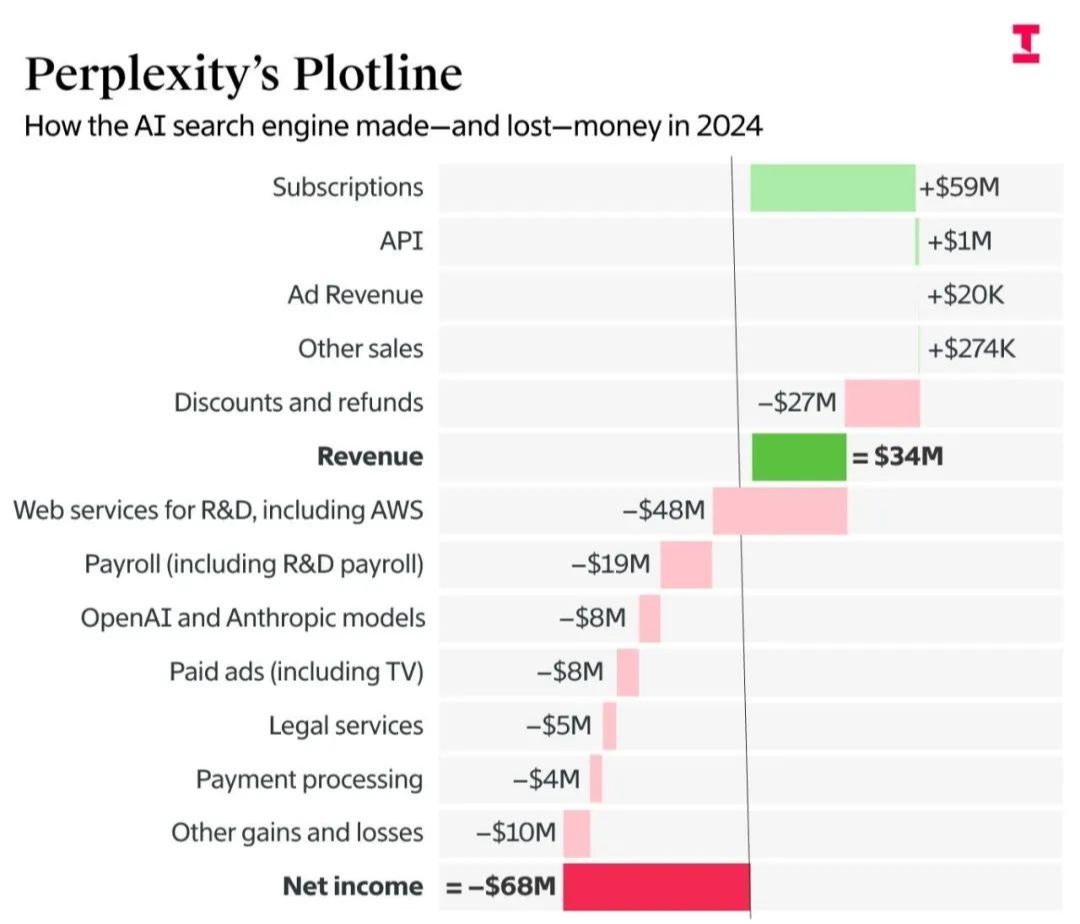 Perplexity's annual net loss reaches $68 million