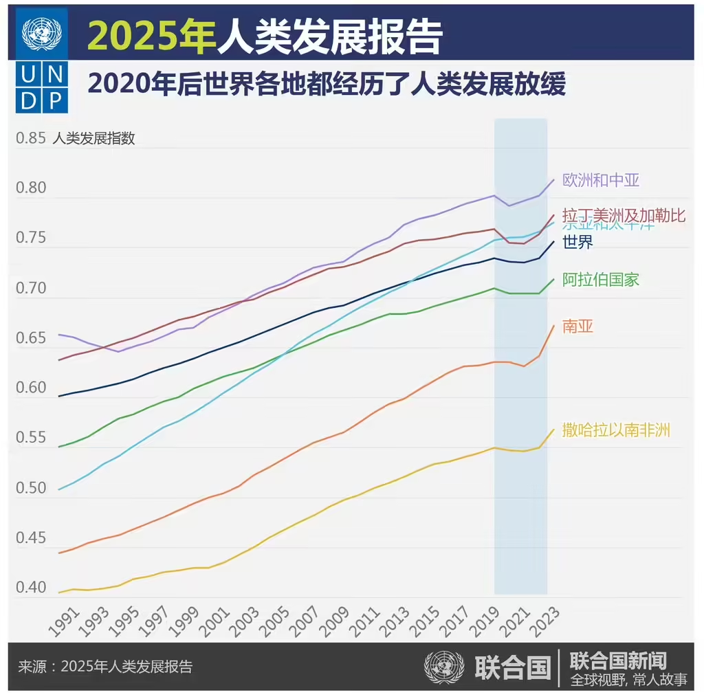 联合国开发署：AI 成全球发展新曙光，中国领跑 AI 赛道