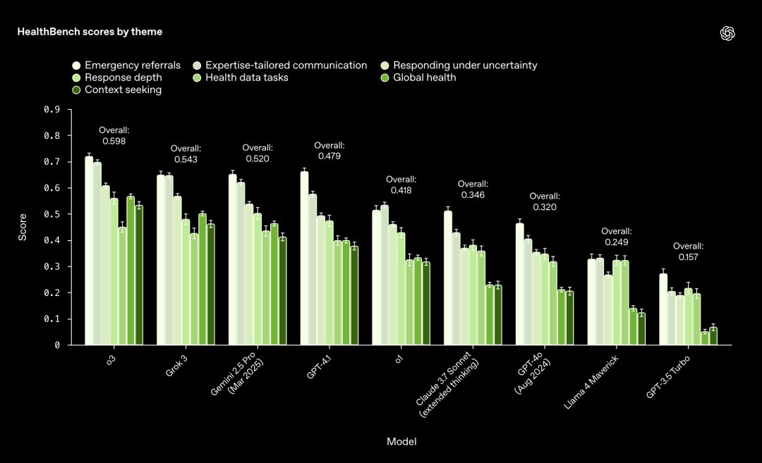 OpenAI Announces AI Health Benchmarks, New Model Rivals Human Doctors