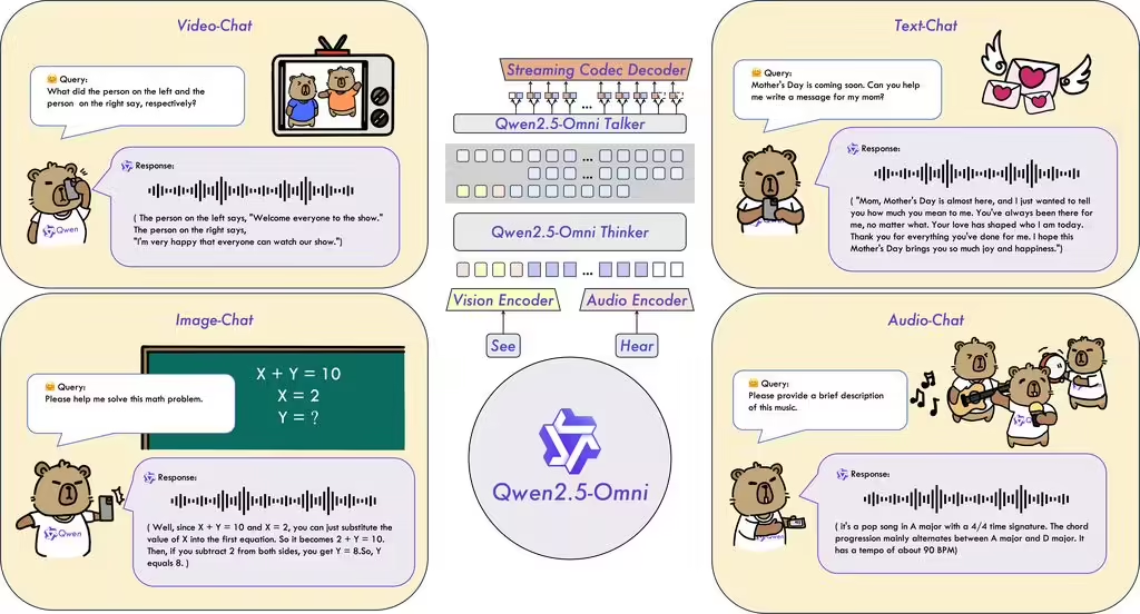 阿里通义千问 2.5-Omni-3B AI 全模态登场：7B 版 90% 性能，显存占用减少 53%