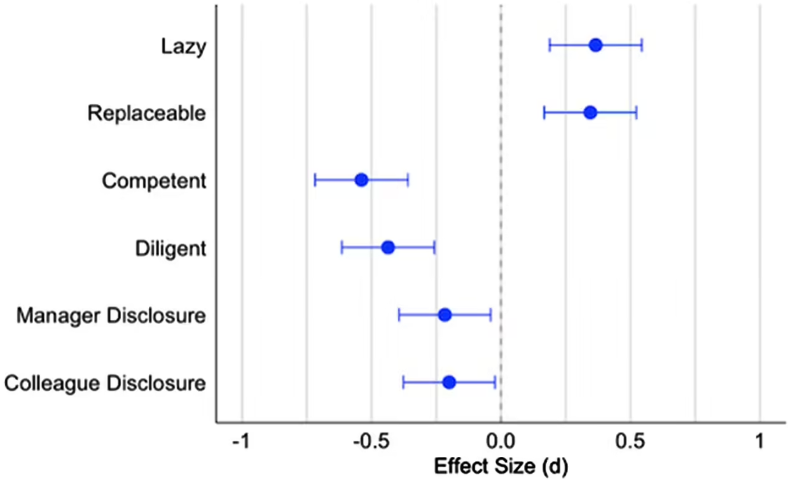 Study Suggests Using Generative AI Assistants at Work May Tarnish Professional Image
