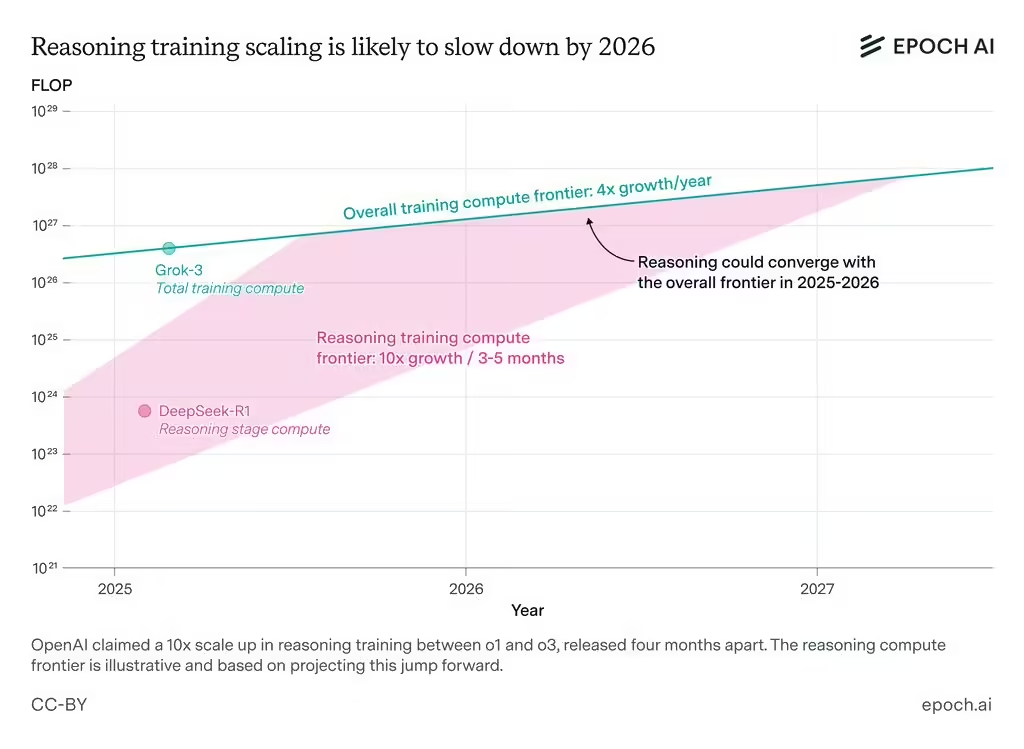 Epoch AI Predicts: Inferential Modeling Pace Will Slow Down in as Little as 1 Year