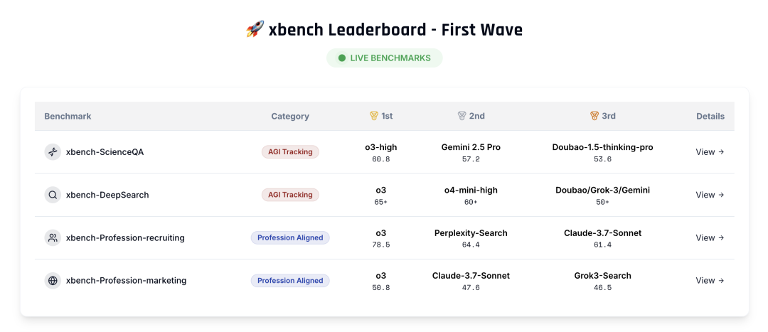 红杉中国推出智能体 基准测试「xbench」