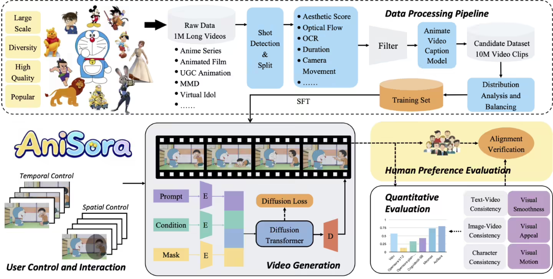 B station team open source anime video generation model AniSora, one click to create different styles of clips