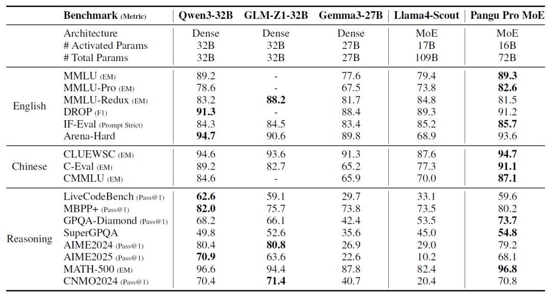 Huawei Pangu model unveiled
