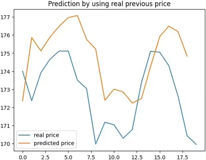 c21beb99j00swe57a004dd000j100eup Is AI reliable in predicting the stock market? Preliminary research suggests AI can't accurately predict the stock market