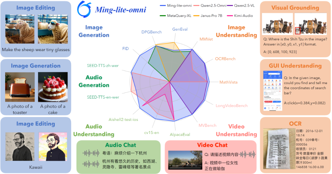 Ant Group Announces Official Open Source Unified Multimodal Large Model Ming-lite-omni, Bering Releases New Multimodal Large Model