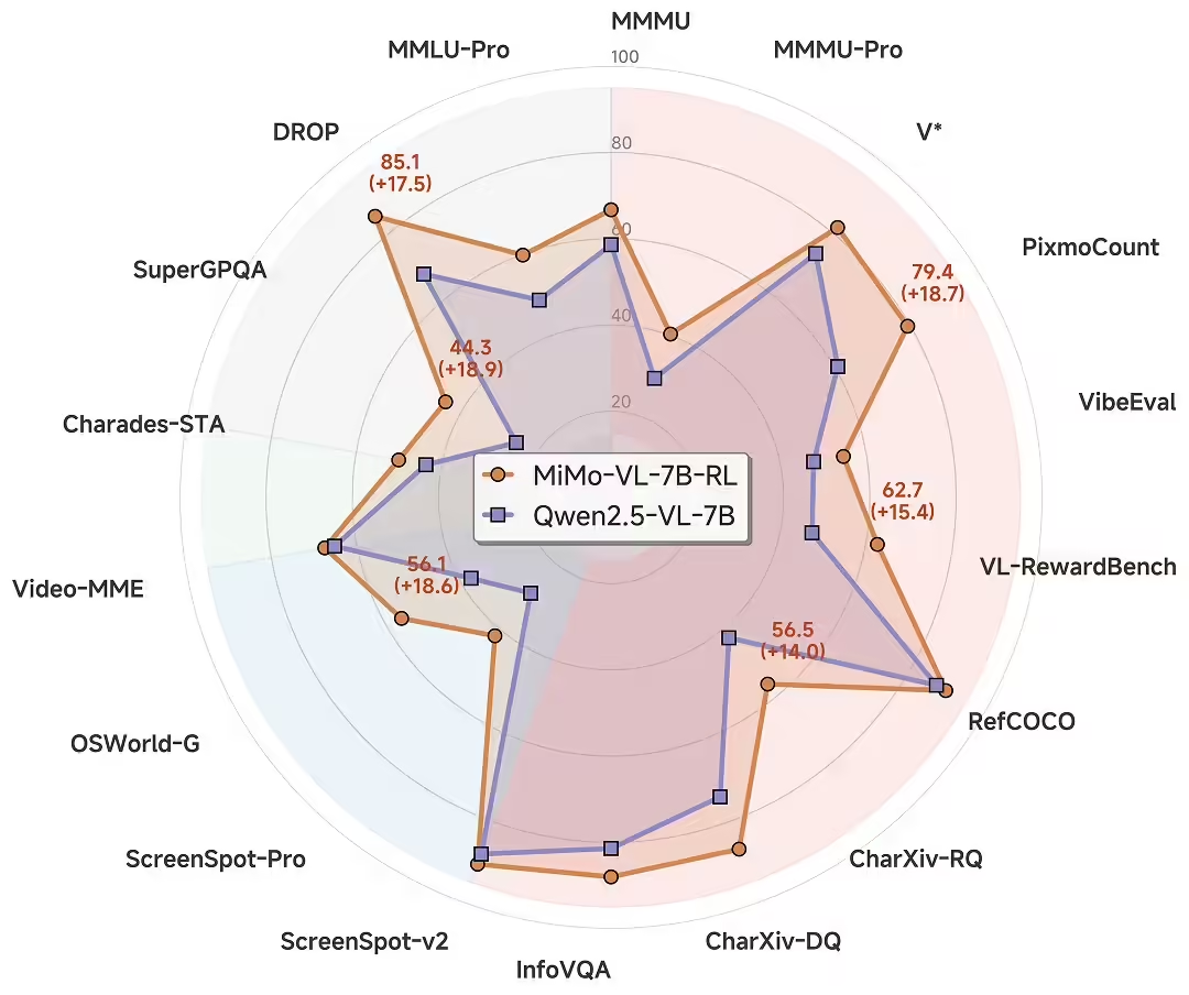 Xiaomi's multimodal large model MiMo-VL open source, officially said to be leading in many aspects Qwen2.5-VL-7B