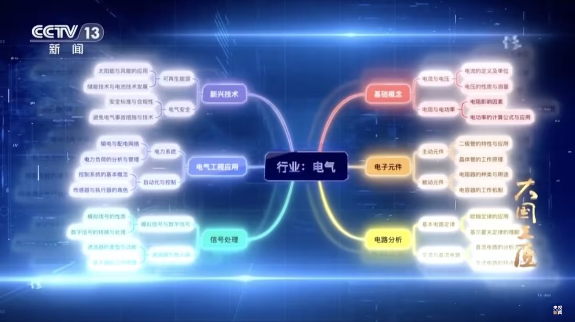 CCTV Introduces China Mobile's "Jiu Tian Da Model" AI: Focusing on Electrical Engineering Applications / Signal Processing Optimization, it has entered the field of communication production and other areas.