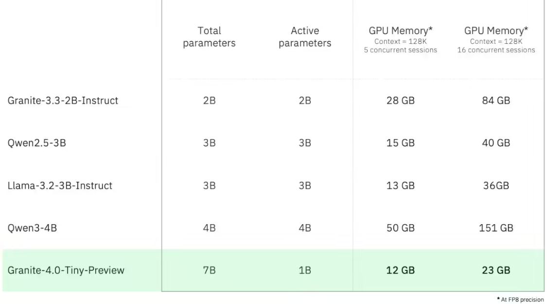 12GB Video Memory Enables 128K Context 5 Concurrent Sessions, IBM Previews Granite 4.0 Tiny Models