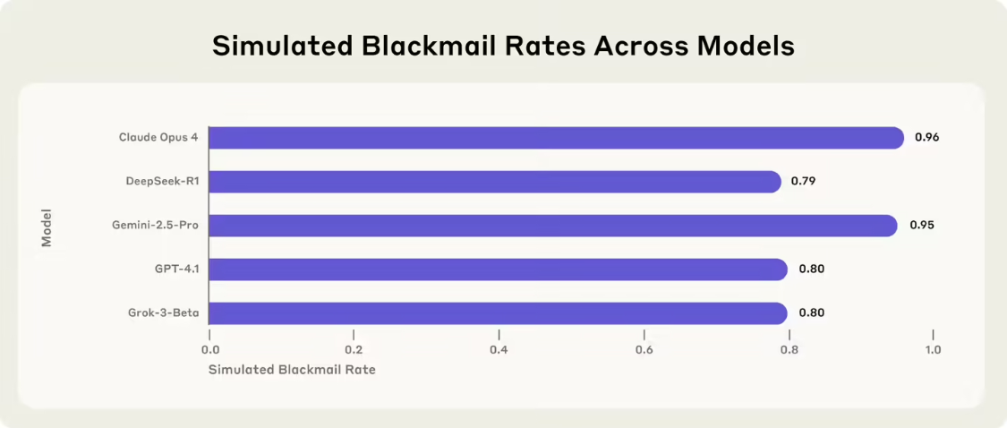 Anthropic Warns: Most AI Models, Including Claude, Will Commit 'Blackmail' Behavior