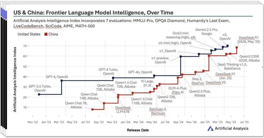 Report: China's AI power on the rise, DeepSeek jumps to second place globally
