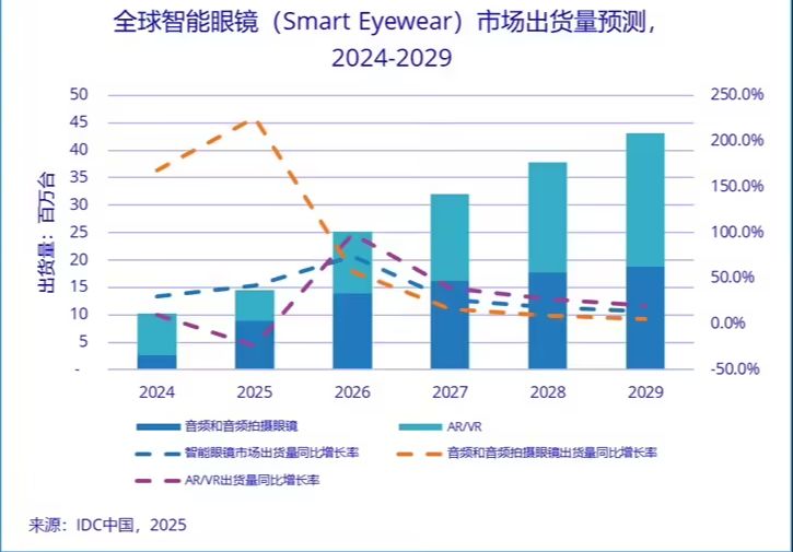 IDC: Worldwide Smart Glasses Market Shipments 1.487 Million Units in Q1 2025, Up 82.3%