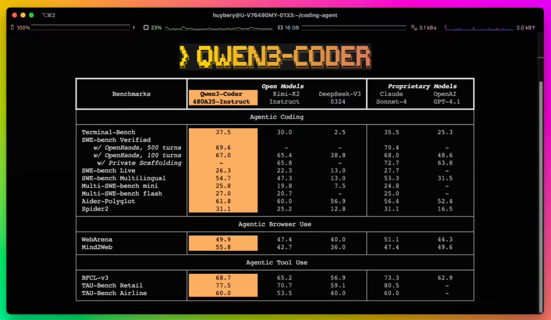 AliCloud Tongyi Qwen3-Coder Announces Open Source: 480B Parameters, Native Support for 256K Contexts, Comparable to Claude Sonnet4