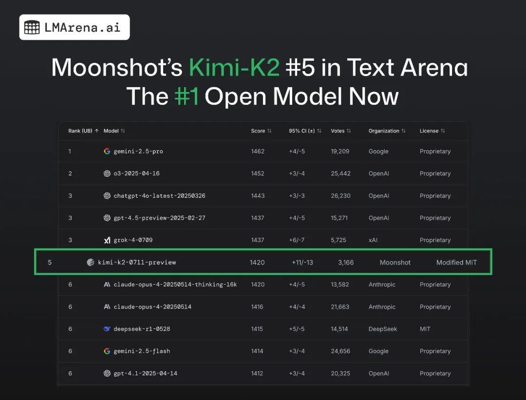 Kimi K2 Takes First Place in Open Source Modeling Over DeepSeek R1