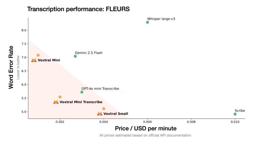 2e3f06e2j00szhsq4002td000v900gup Mistral Launches Voxtral Series of Speech Understanding Models: Delivering Outstanding Correctness Performance in an Open Source Format