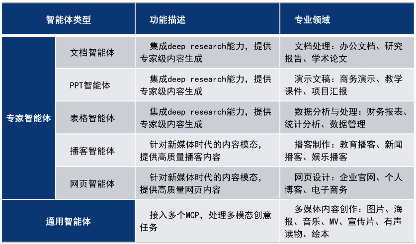 3242f456j00sypb87008xd000n900dnm Tiangong Super Intelligent Body, one-click to generate Word, Excel, PPT, analysis report, etc.