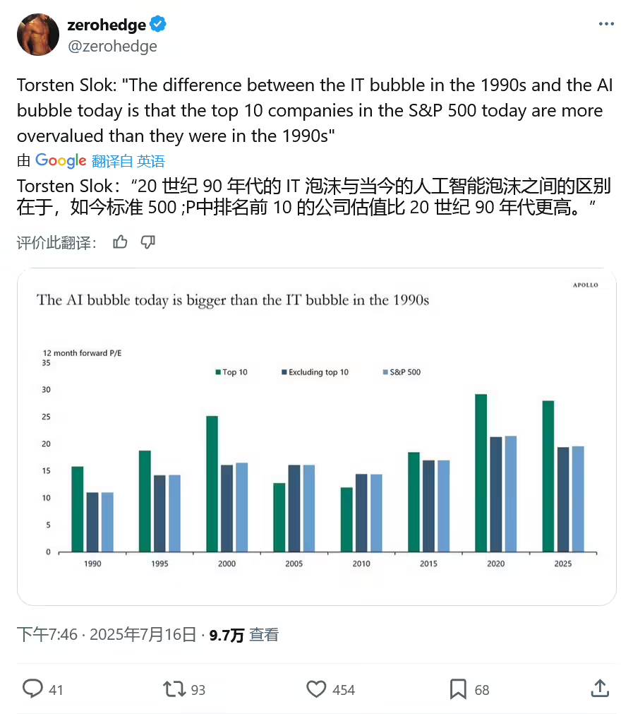 Economists Warn of AI Investment Crash, Bubble Far Larger Than "Internet Bubble"