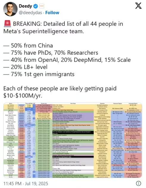 Meta Superintelligence Labs Has Recruited 44 People: Half From China, 40% Worked at OpenAI, Sources Say