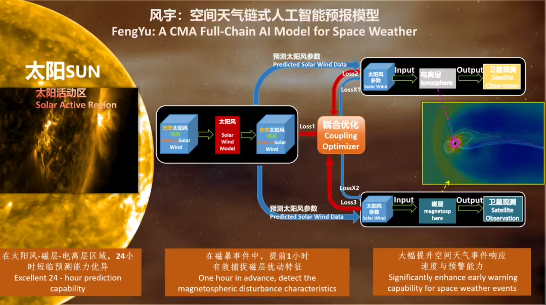 The world's first space weather chained AI forecast model "Feng Yu" released, created by the National Satellite Meteorological Center, Nanchang University, and Huawei.