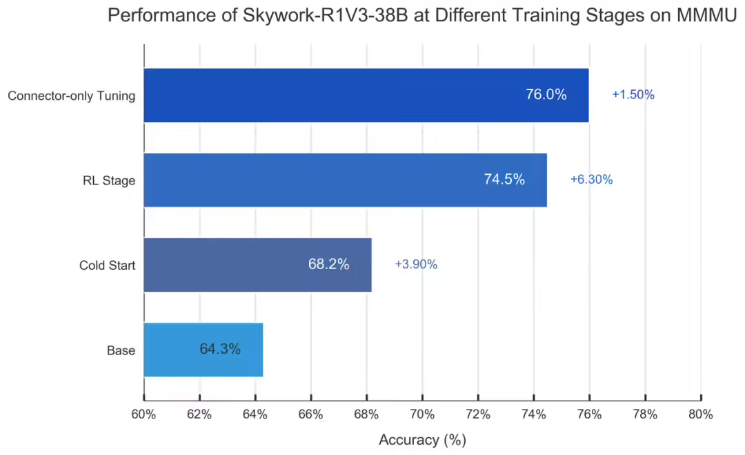 Skywork-R1V 3.0 Released and Open-Sourced by Kunlun World Wide Web, Multimodal Reasoning Capability Approaches Human Expert Levels