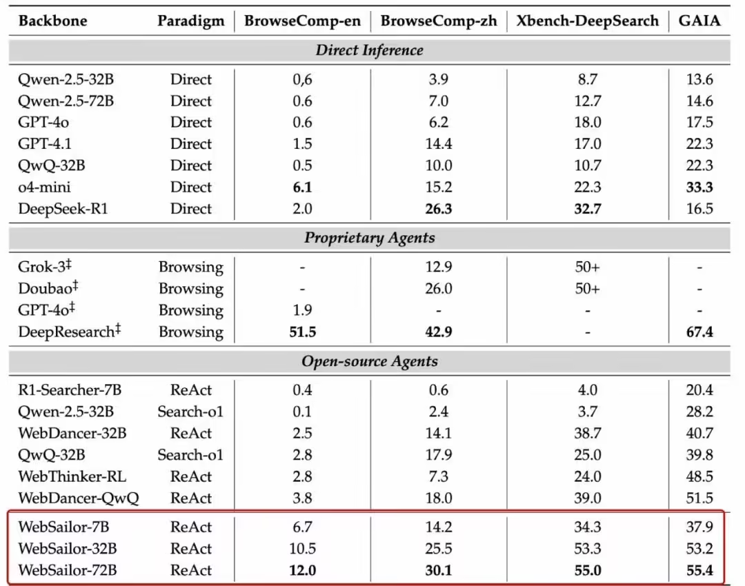 WebSailor, Ali Tongyi's Open Source Web Intelligence, Tops Open Source Web Intelligence List