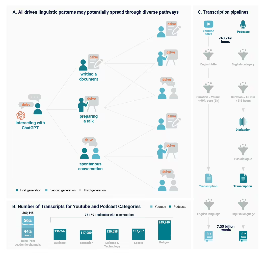 新研究指出人类语言被 AI 影响，日常交流更频繁出现“GPT 词汇”