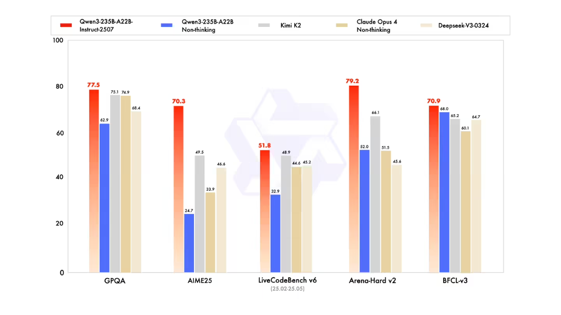 AliCloud Tongyi Qwen 3 Flagship Model Update: Comprehensive Performance Improvement, Surpassing Kimi, DeepSeek and Other Industry Top Levels